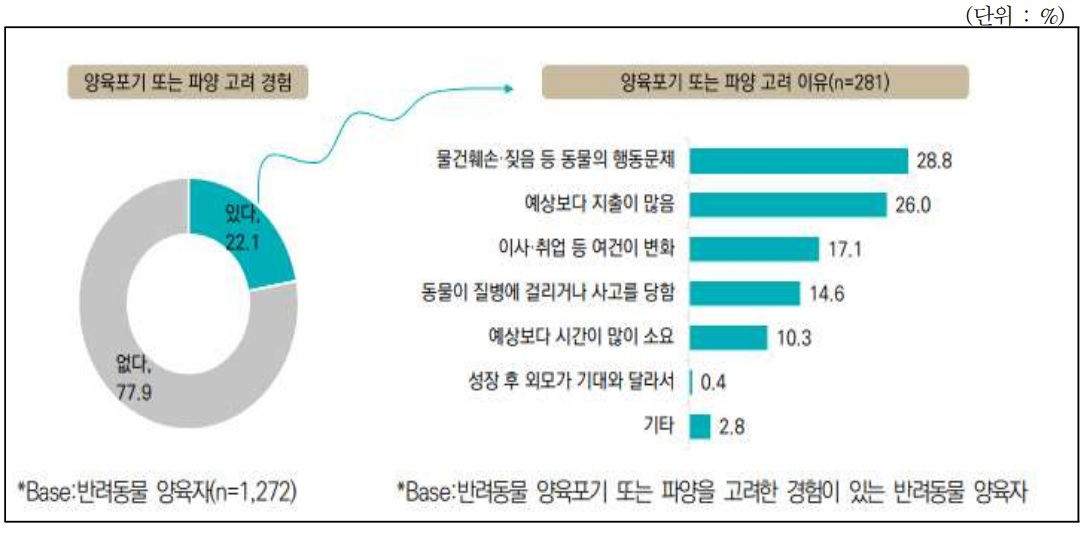 반려동물 국민인식 조사. [농림수산식품부]