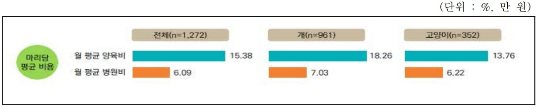 반려동물 국민인식 조사. [농림수산식품부]