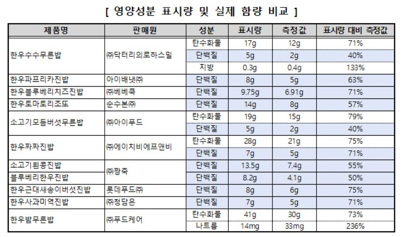영양 함량 표시와 실제 함량이 달랐던 이유식 제품들. [한국소비자원 제공]
