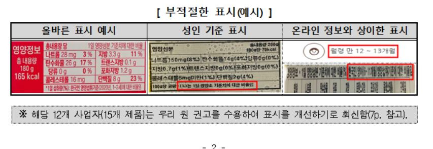 표시 개선이 필요한 제품이 파악됐다. 15개 제품(62.5%)은 온라인 판매페이지(12~13개월)와 제품에 표시(6~11개월)된 대상 연령이 다르거나 성인의 1일 영양성분 기준치를 적용해 영양성분을 표시하고 있었다. 관련 이미지. [한국소비자원 제공]