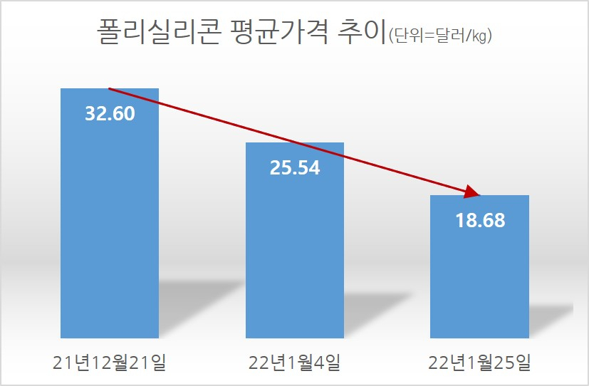 폴리실리콘 평균가격 추이 [자료=업계]