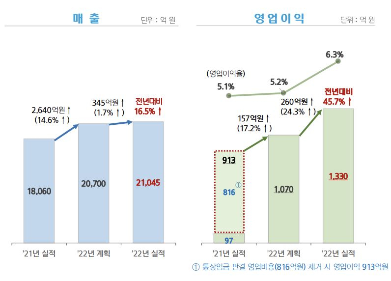 현대일렉트릭 매출 및 영업이익 추이 [현대일렉트릭 제공]