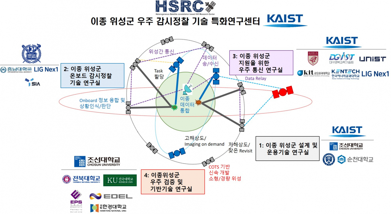 이종 위성군 우주 감시정찰 기술 특화연구센터 개념도.[KAIST 제공]