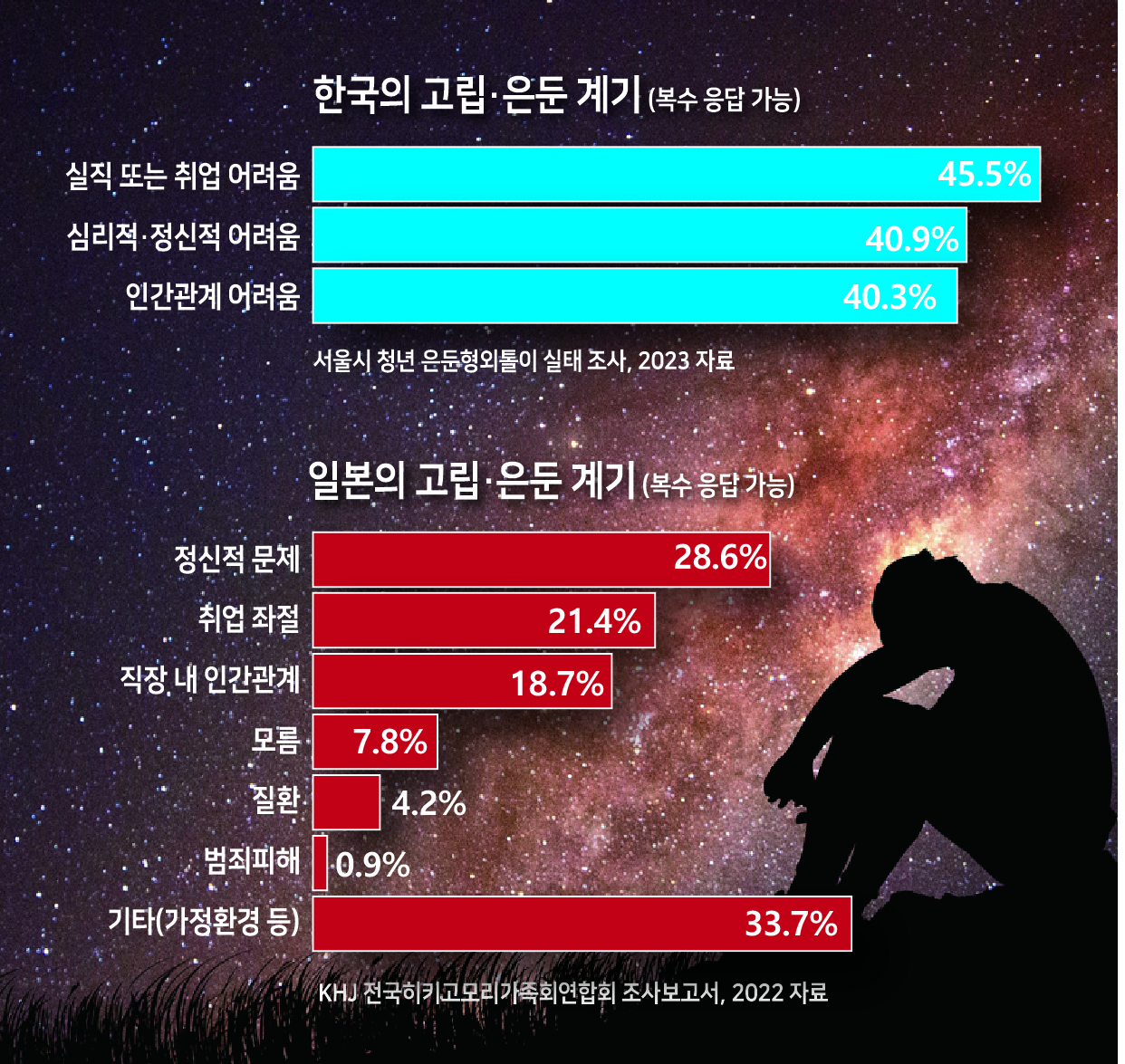 은둔 계기에 대해 묻자 한국, 일본 은둔형 외톨이는 비슷한 대답을 했다. 일본 통계의 경우 초·중·고교 등교 거부 문제를 제외한 나머지 사유를 기반으로 그래프를 작성했다. [서울시·일본 KHJ 전국히키코모리가족회연합회 자료]