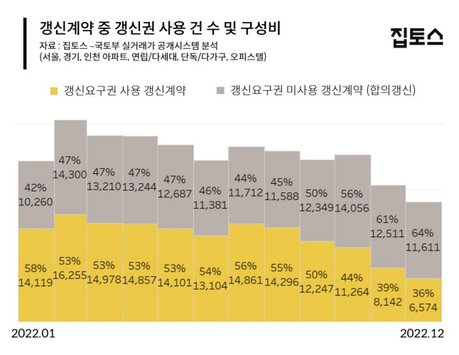 “갱신권 쓸게요, 대신 가격 낮춰서”…감액 갱신 전년 대비 19배 폭증 [부동산360]