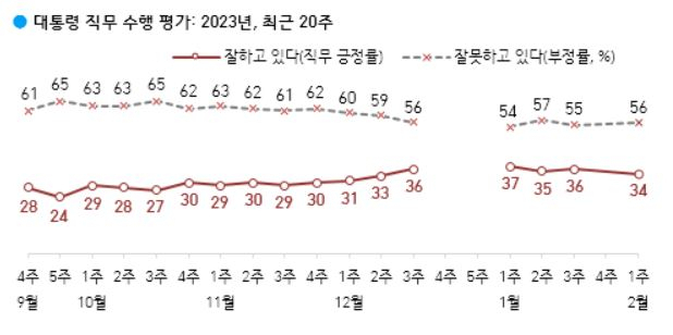 한국갤럽 2월1주차 대통령 직무수행평가 조사.