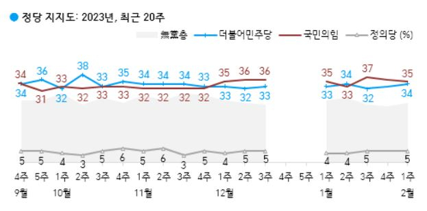 한국갤럽 2월1주차 정당지지도 조사