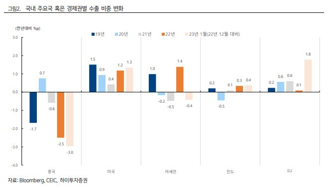 [하이투자증권 자료]