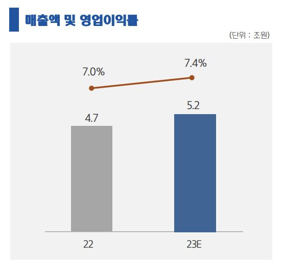 현대두산인프라코어의 매출액 및 영업이익률 [현대두산인프라코어 제공]