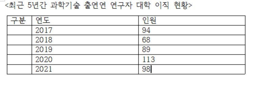 지난 5년간 과학기술 출연연 연구자 대학 이직 현황.[국가과학기술연구회 제공]
