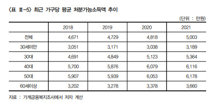 [한국금융연구원 ‘가계의 자산보유 현황 분석 및 시사점’ 보고서 발췌]