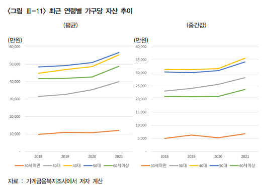 [한국금융연구원 ‘가계의 자산보유 현황 분석 및 시사점’ 보고서 발췌]