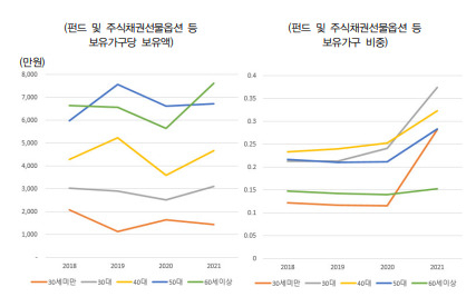 [한국금융연구원 ‘가계의 자산보유 현황 분석 및 시사점’ 보고서 발췌]