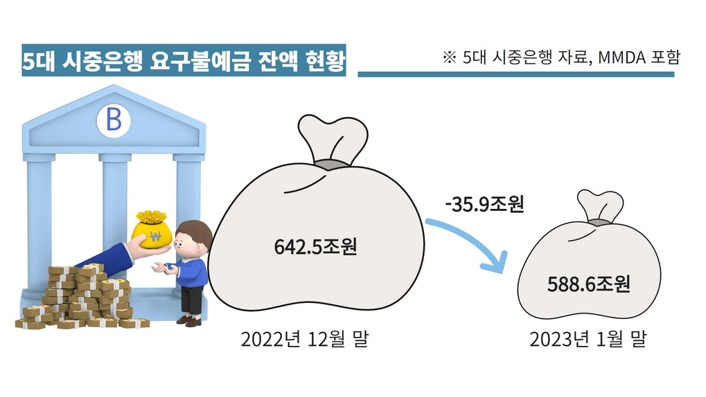 “잠자던 돈 깨어나나”…은행 ‘핵심예금’ 줄고 회전율 반등[머니뭐니]