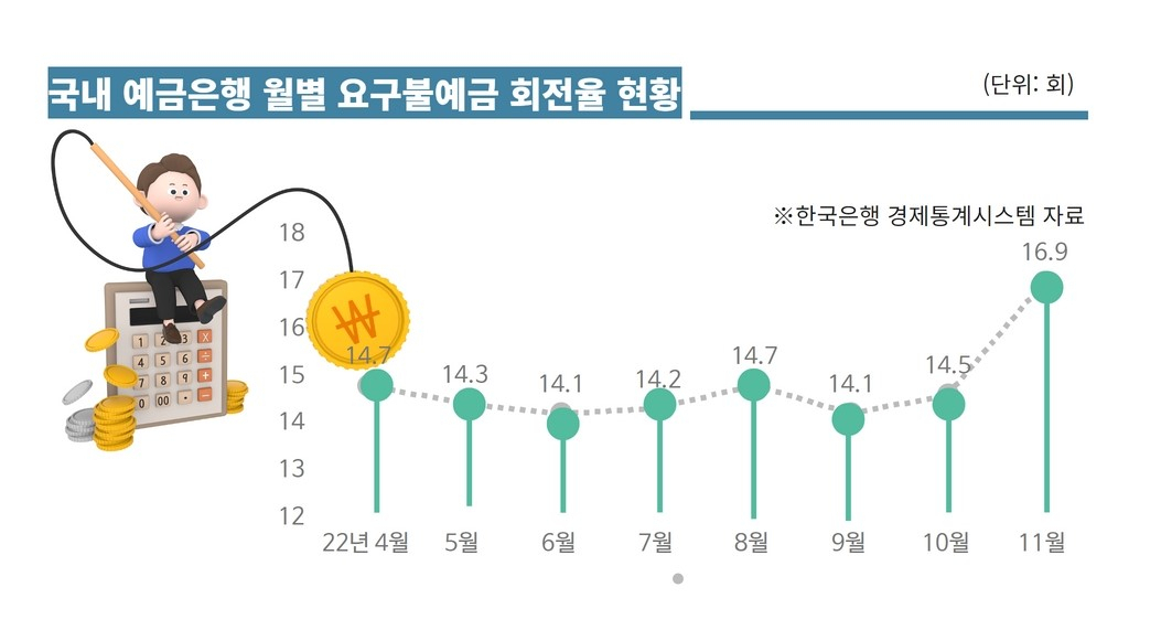 “잠자던 돈 깨어나나”…은행 ‘핵심예금’ 줄고 회전율 반등[머니뭐니]