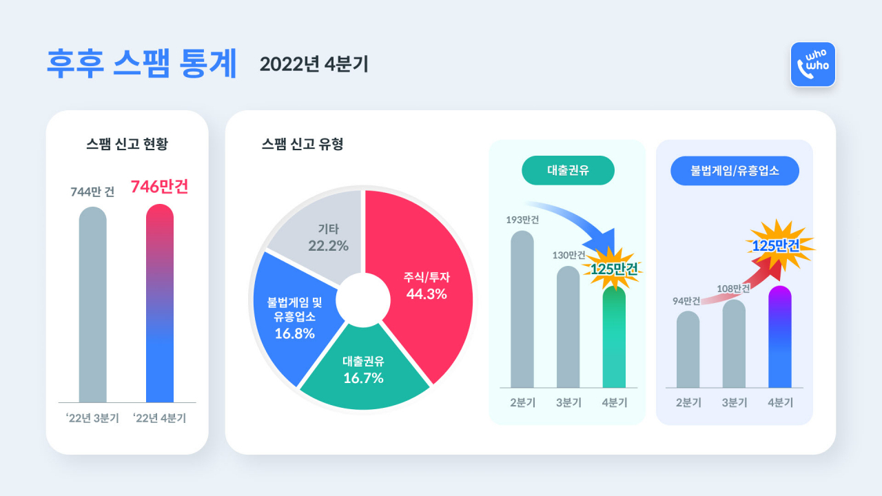 2022년 4분기 스팸통계. [브이피 제공]