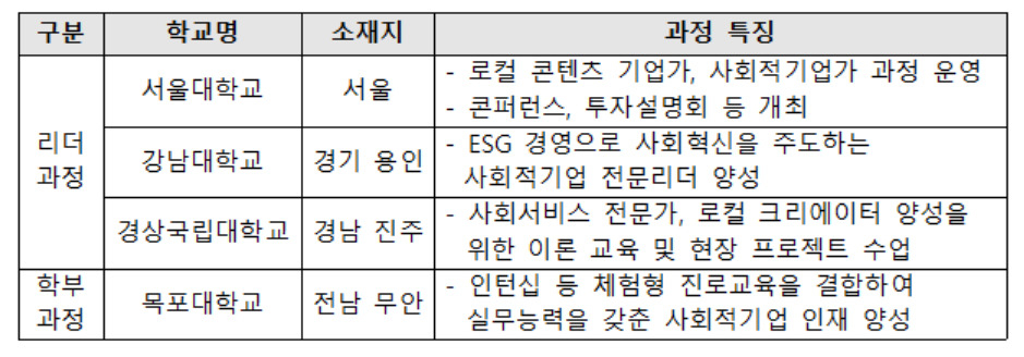 [한국사회적기업진흥원 제공]