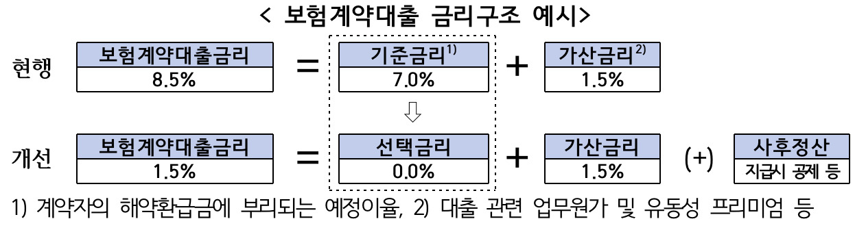 보험계약대출 제도개선 방안 [금융감독원 자료]