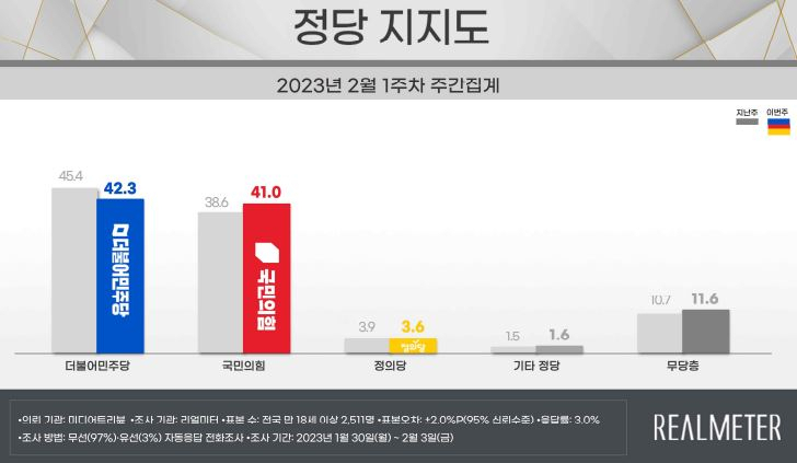 리얼미터 2월1주차 주간집계조사