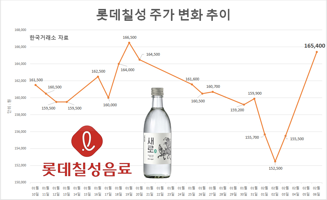 ‘새로 vs 슈거프리 진로’ 무설탕 전쟁 한 달…주가가 가리킨 승자는? [투자360]