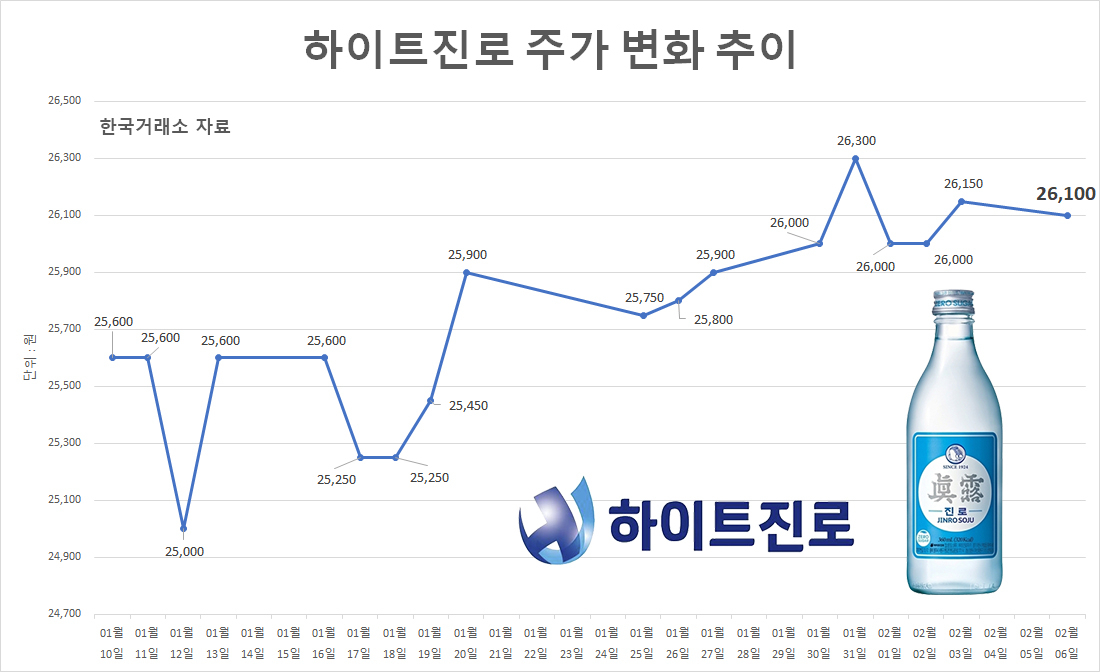 ‘새로 vs 슈거프리 진로’ 무설탕 전쟁 한 달…주가가 가리킨 승자는? [투자360]