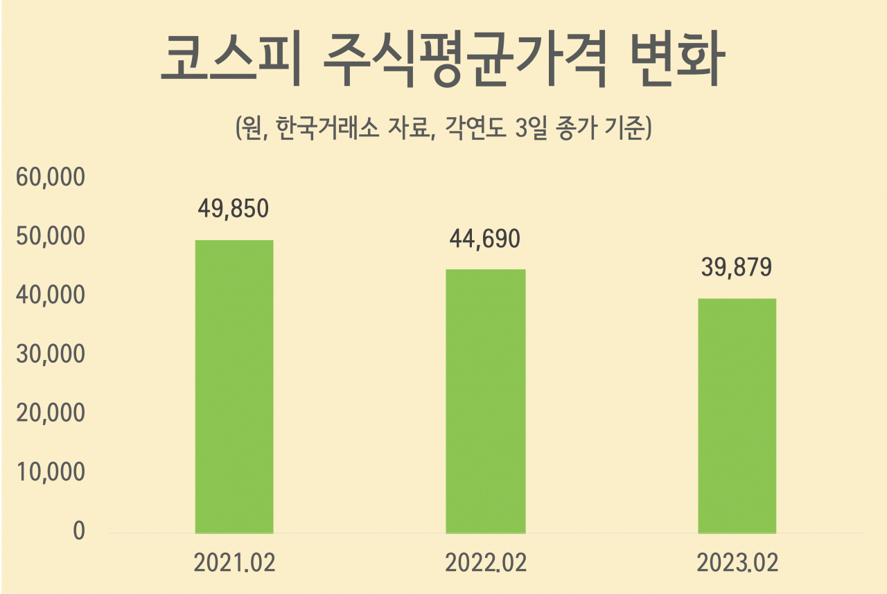 물가 5% 오를 때 주식평균가격 10% 하락…“저가‘줍줍’ 타이밍” vs “가격착시 현혹주의” [투자360]