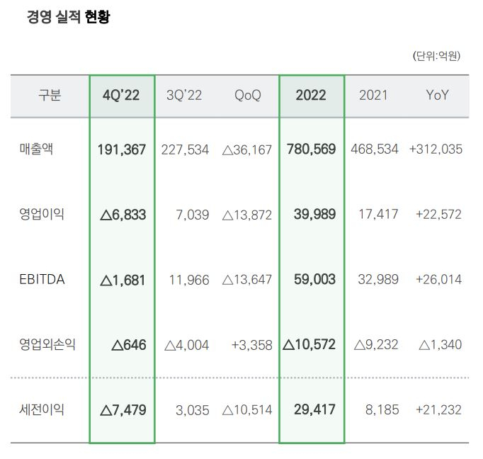 SK이노베이션 2022년 경영 실적 현황 [SK이노베이션 제공]