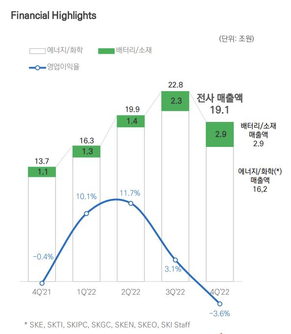 SK이노베이션 2022년 경영 실적 현황 [SK이노베이션 제공]
