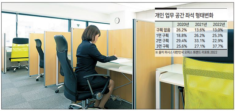 코로나 이후, 요즘 사무실 풍경이 달라지고 있다. 사무실 책상 구조에서 좌석의 양 옆과 앞면 등 3면을 모두 둘러싼 좌석 형태가 대세로 나타나고 있다. [123rf]