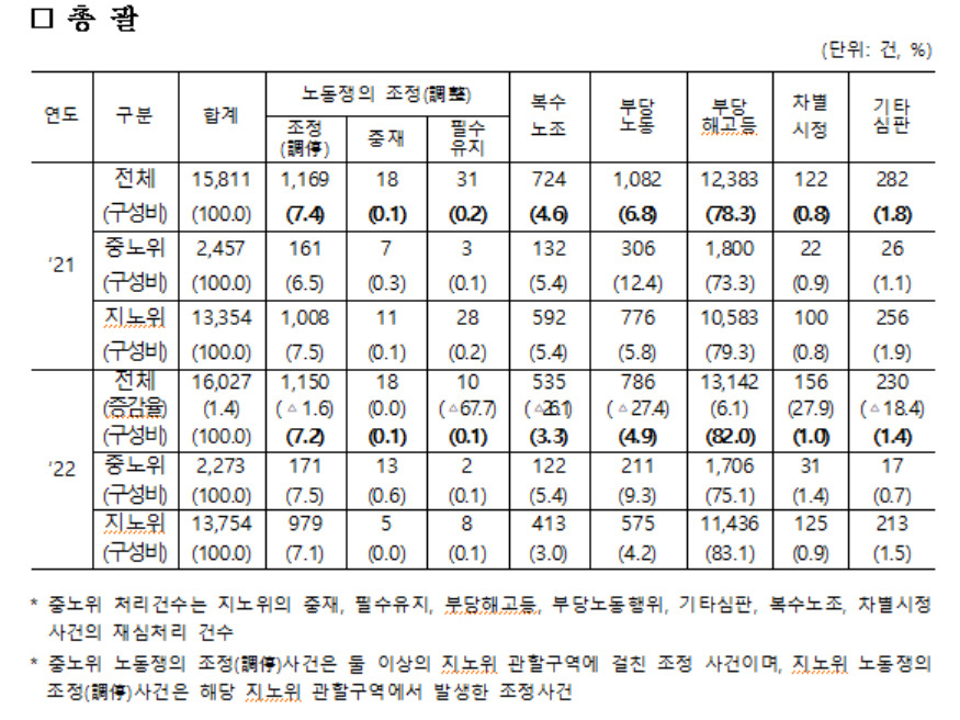 [중앙노동위원회 제공]