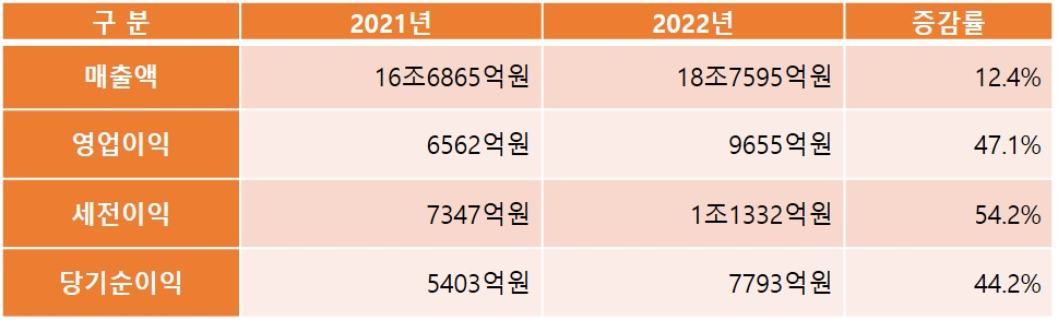 LX인터내셔널 실적 현황 [LX인터내셔널 제공]