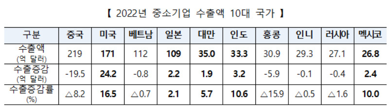 [중소벤처기업부 자료]
