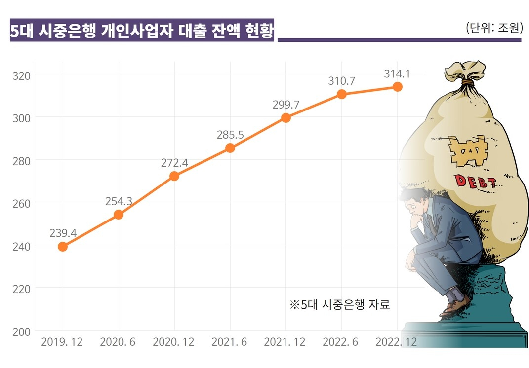 “저신용이 2%인데 중신용자가 5%?”…정책대출 ‘역차별’에 신용점수 깎는다[머니뭐니]