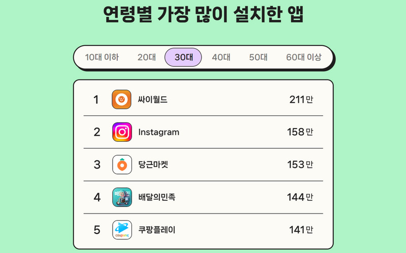 [모바일인덱스 자료]