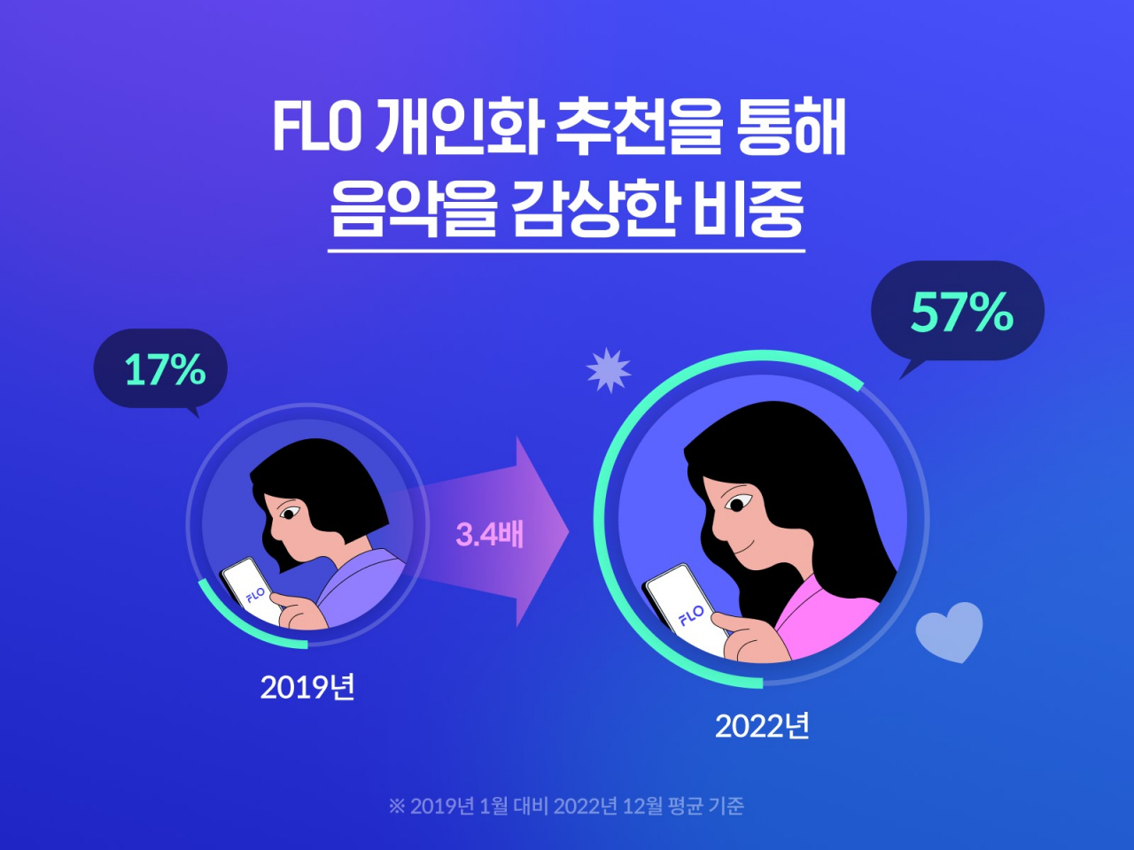 FLO 개인화 추천을 통해 음악을 감상한 비중 변화.