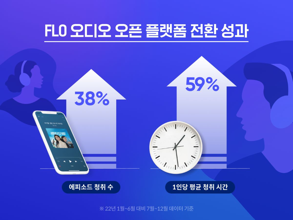 FLO 오디오 오픈 플랫폼 전환 성과.