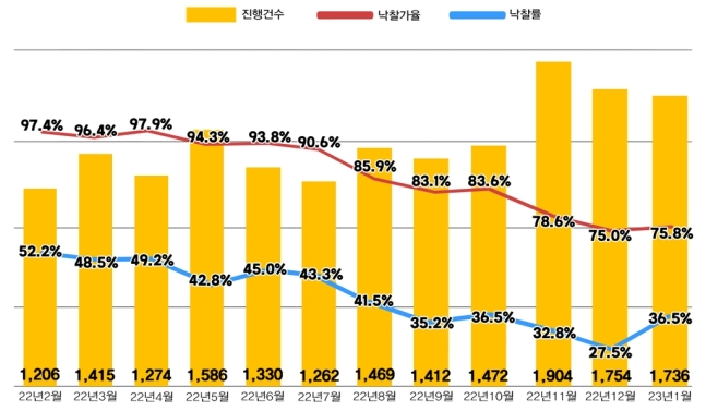 전국 아파트 경매 지표. [지지옥션]