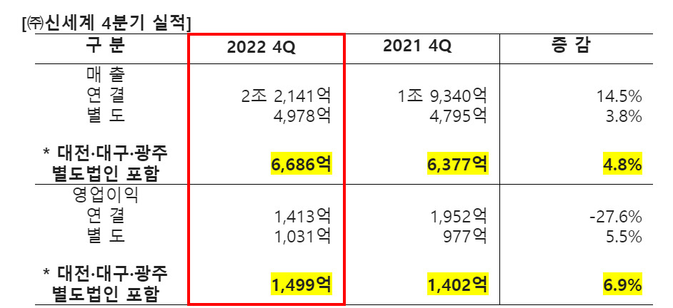 [신세계 제공]