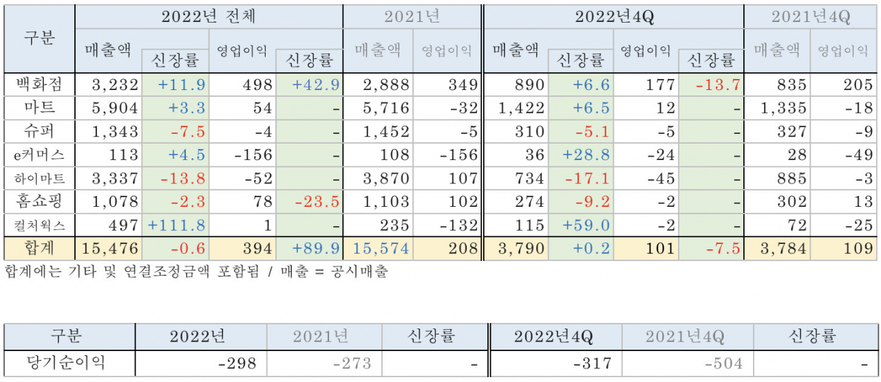 [단위: 십억원, %]