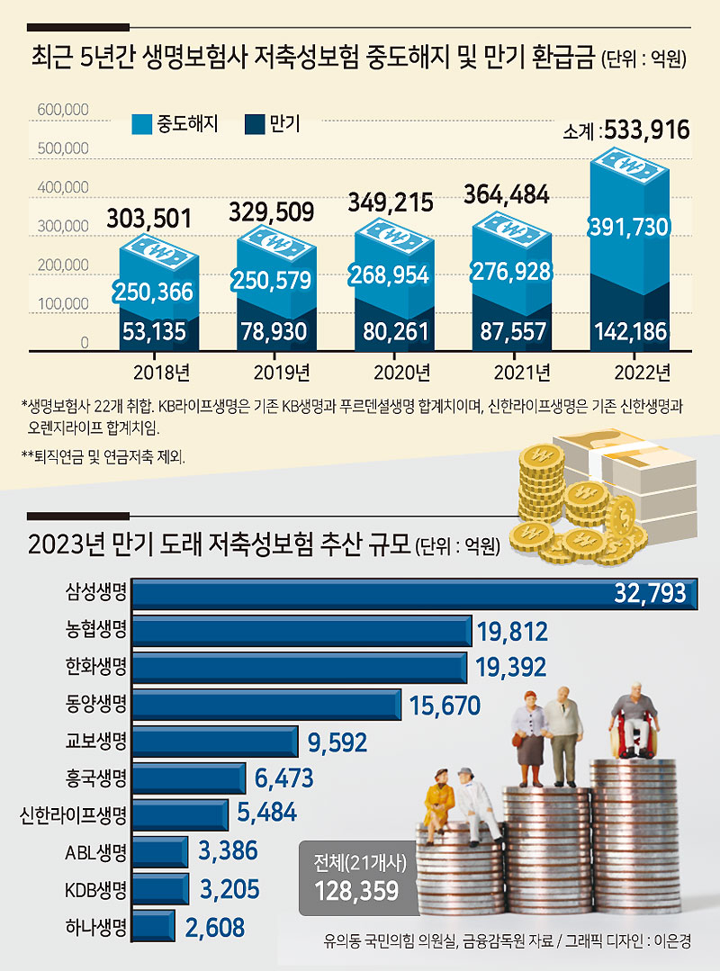 올해 만기 도래 저축성보험 ‘12.8조’…유동성 위기 안 끝났나[머니뭐니]