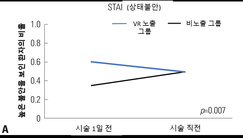 평상시와 내시경 시술 직전 상태 불안 점수(STAI) 비교 (VR 노출 그룹과 비노출 그룹 간)