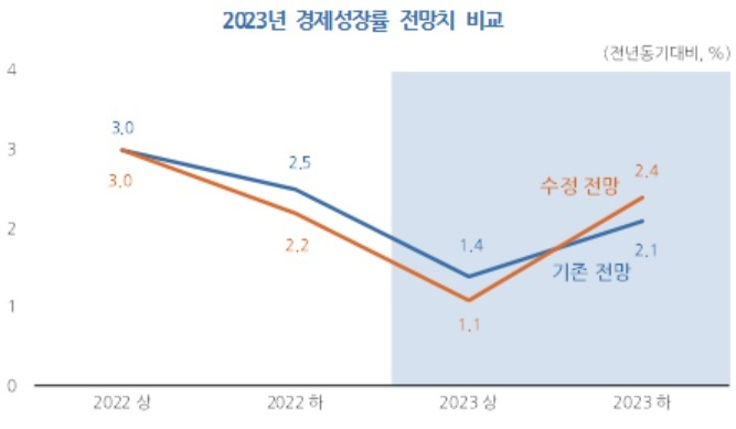 자료 : 한국은행, KDI 전망치
