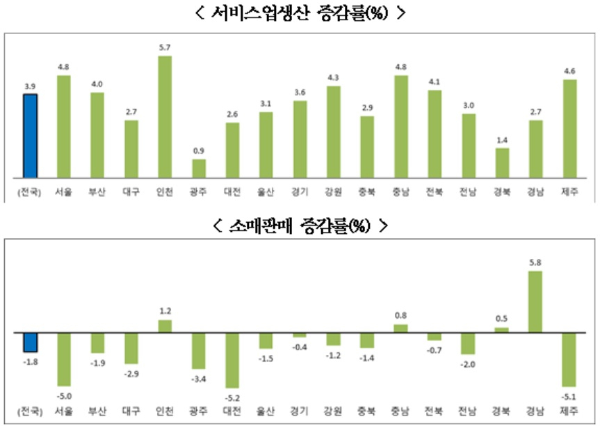 *2022년 4분기 기준. 전국은 무점포소매 포함.[통계청 자료]