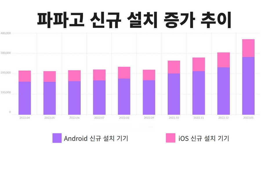 파파고의 신규 설치 건수 증가 추이. 지난해 10월부터 증가세를 보이고 있다. [모바일인덱스 갈무리]