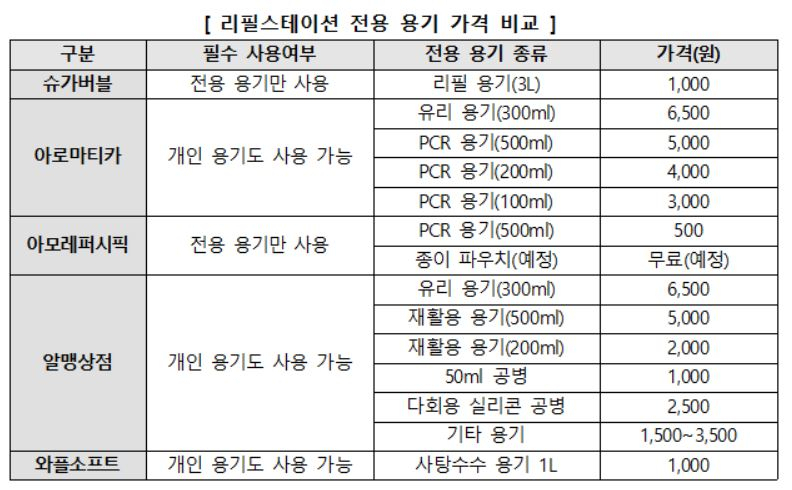 리필스테이션 전용 용기 가격 비교포 [소비자원 제공]
