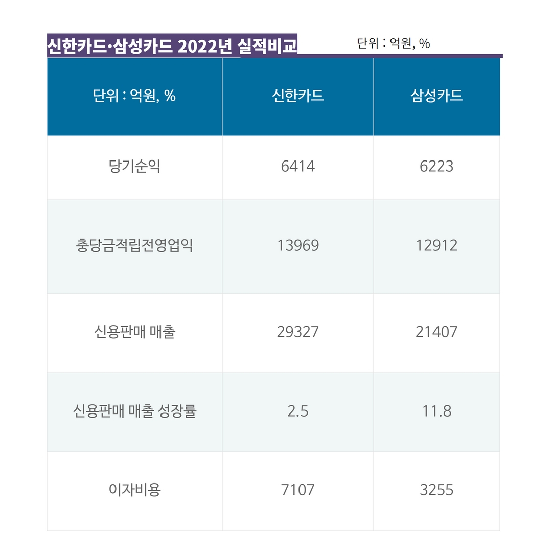 1등 카드 신한 따라잡은 삼성카드, 판 뒤집나[머니뭐니]