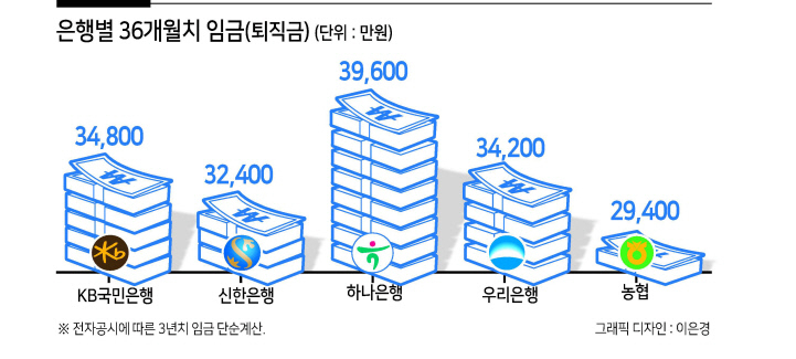 성과급 잔치 깨기 위해…은행 완전 경쟁 유도 