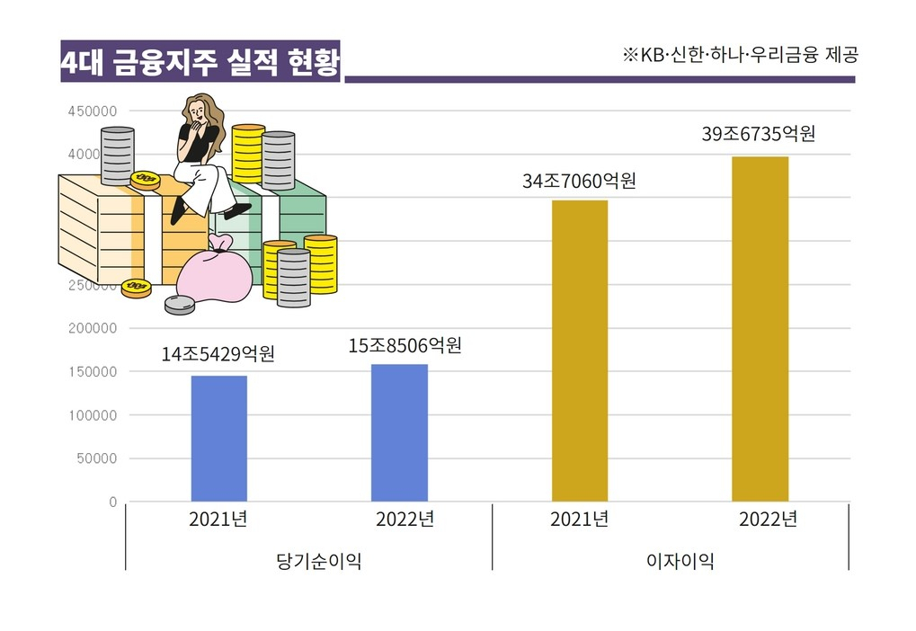 곳간 터진 지주, 배당 폭탄 투하…“연체율은 더 오른다는데”[머니뭐니]