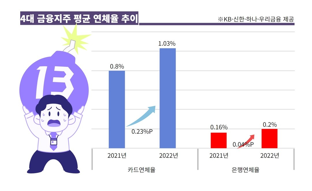 곳간 터진 지주, 배당 폭탄 투하…“연체율은 더 오른다는데”[머니뭐니]