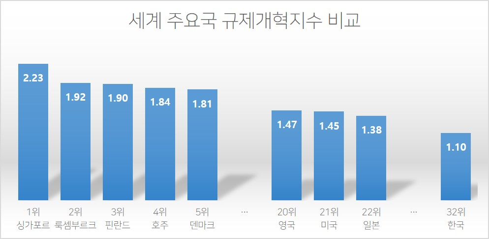 세계 주요국 규제개혁지수 비교 [세계은행]